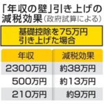 日本政府、国民民主党の「年収の壁」対策、基礎控除等の合計103万円から178万円に引上げ、7.6兆円の減税と試算