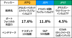 【高配当ETF】資産の7割は配当運用: 4年で億万長者になった個人投資家の戦略