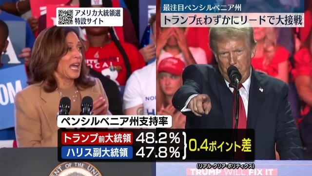 【米大統領選】最終盤で「アイオワの衝撃」　世論調査でハリス氏優勢  [ぐれ★]