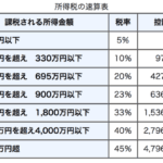 【2chまとめ】すまん200万で買ったビットコインを1200万円分売って1100万ドージコイン買ったら確定申告いる?