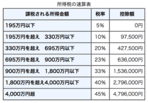 【2chまとめ】すまん200万で買ったビットコインを1200万円分売って1100万ドージコイン買ったら確定申告いる?