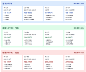 【必見】2025年から2029年の為替予測と日本経済への影響