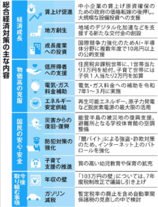 光熱費抑制と半導体支援を巡る政府の施策分析