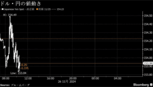 154円台前半の円相場と米金利低下の影響とは？