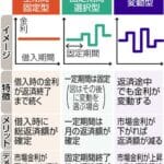 住宅ローン金利の真実: 変動と固定、どっちがおトク？