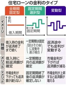住宅ローン金利の真実: 変動と固定、どっちがおトク?