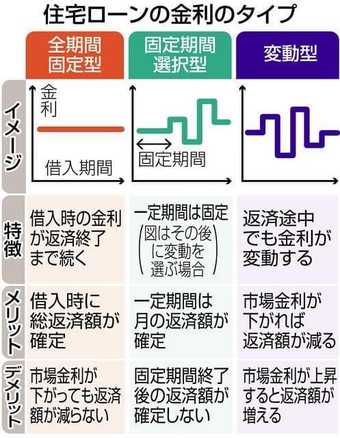 住宅ローン金利の真実: 変動と固定、どっちがおトク？