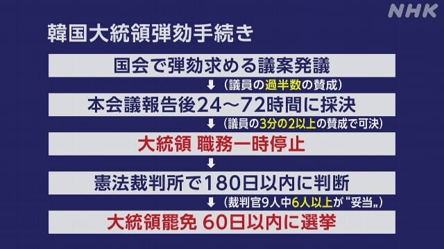 韓国大統領弾劾議案採決の行方と与党の対応