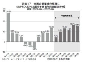 2025年S&P500予想:トランプリスクと企業収益の影響