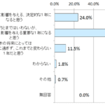 物価上昇がもたらす暮らしの変化:95%が実感する影響とは