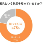 なぜ人々は新NISAで売却を選ぶのか?調査結果から見る売却理由の傾向
