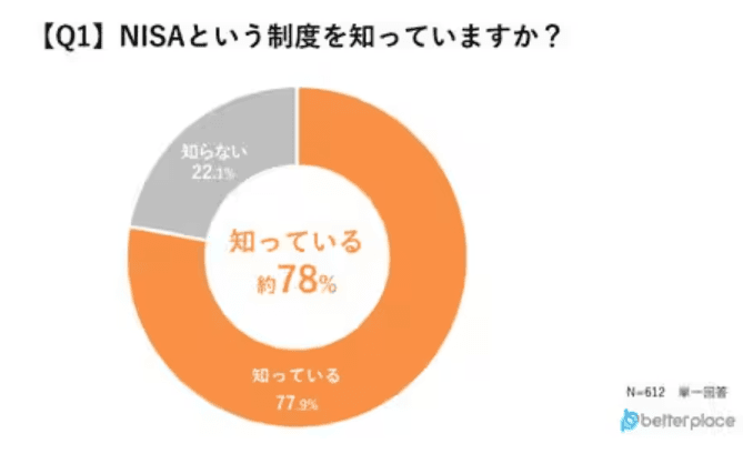 なぜ人々は新NISAで売却を選ぶのか?調査結果から見る売却理由の傾向