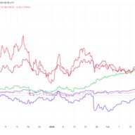 株式市場の逆風：ナスダックとS＆P500が直面する課題