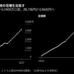 【2ch】NISA投資額、計56兆円突破　政府の「倍増」目標3年前倒し達成  [837857943]