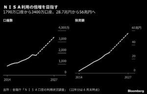 【2ch】NISA投資額、計56兆円突破　政府の「倍増」目標3年前倒し達成  [837857943]