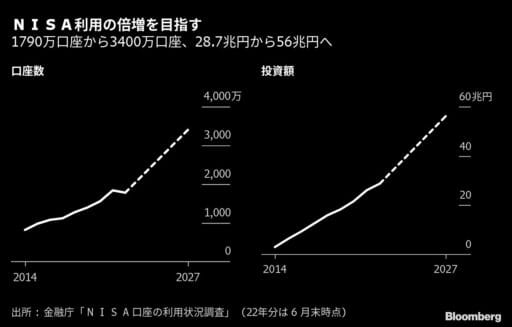 【2ch】NISA投資額、計56兆円突破　政府の「倍増」目標3年前倒し達成  [837857943]