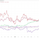 株式市場の逆風:ナスダックとS&P500が直面する課題