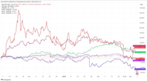 株式市場の逆風:ナスダックとS&P500が直面する課題