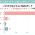 新NISA利用者の満足度調査:1年後の資産影響