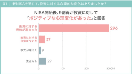 新NISA利用者の満足度調査:1年後の資産影響