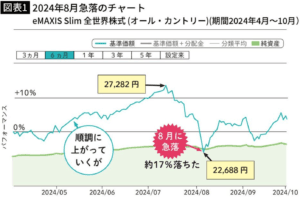 新NISAの成功者と失敗者：株価暴落をどう乗り越えたか