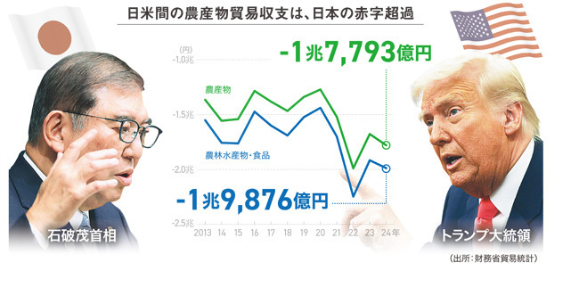 【悲報】対米貿易、農産品がさらなる逆風やんけ！