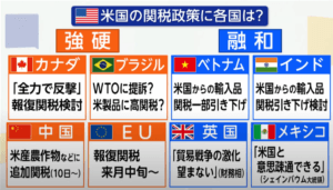 【2ch】トランプ大統領　相互関税は「大幅に下がるかもしれない」　3日に発表へ  [七波羅探題★]