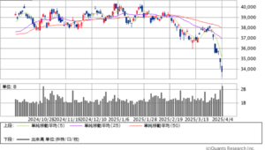 トランプ関税の影響と日本政府の交渉：日経平均の底打ちに期待
