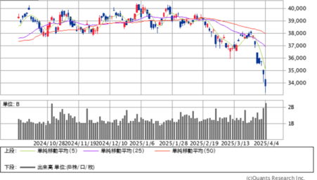 トランプ関税の影響と日本政府の交渉：日経平均の底打ちに期待