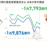 【悲報】対米貿易、農産品がさらなる逆風やんけ！