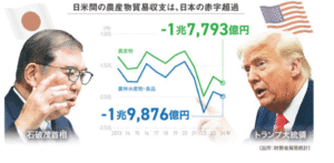【悲報】対米貿易、農産品がさらなる逆風やんけ！