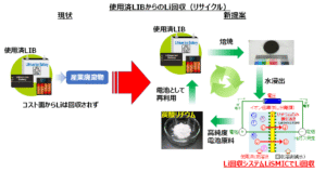 【朗報】JX金属、新しいLIBリサイクルプロセス開発したけどどうするん?www