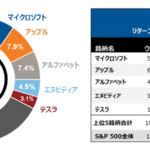 【朗報】米国株、S＆P500が20年ぶりの快挙やんけ！