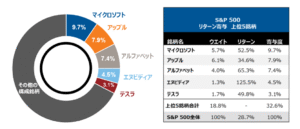 【朗報】米国株、S&P500が20年ぶりの快挙やんけ!
