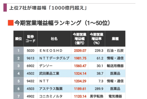 【朗報】増益幅1000億超の企業続出やんけ！これは注目やろがい！