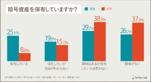 【悲報】暗号資産の保有率が8倍になったのに、アメリカ人はリスクを恐れとるやんけ!