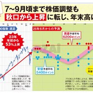 ちょww S＆P500の未来、秋から爆上げするらしいぞ！ww