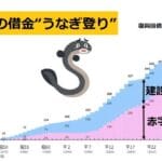 【悲報】日本、借金うなぎ登りやんけ…どうするん？