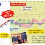 【朗報】メルトアップの兆し?S&P500が2030年までに伸びる可能性