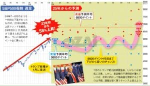 【朗報】メルトアップの兆し?S&P500が2030年までに伸びる可能性