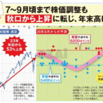 ちょww S&P500の未来、秋から爆上げするらしいぞ!ww