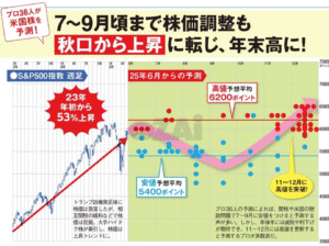 ちょww S&P500の未来、秋から爆上げするらしいぞ!ww