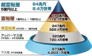 富裕層の消費行動探る!まさかの高額商品買いまくりやがい!