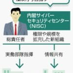 【朗報】26年度予算でサイバー防御強化、123億円投入やんけ!