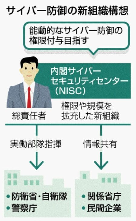 【朗報】26年度予算でサイバー防御強化、123億円投入やんけ!