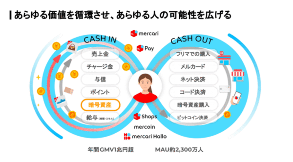 【悲報】メルカリの暗号資産、17億円の収益を叩き出した件ｗ