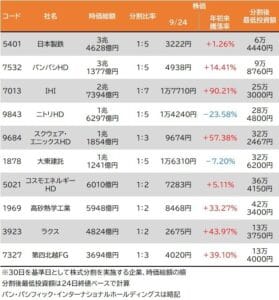 株式分割祭り!ニトリHDがアツすぎるってマ?www