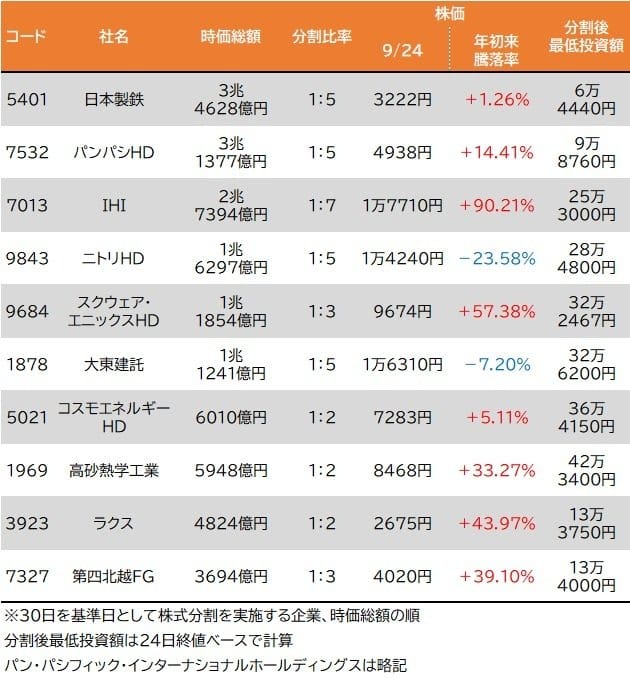株式分割祭り！ニトリHDがアツすぎるってマ？ｗｗｗ