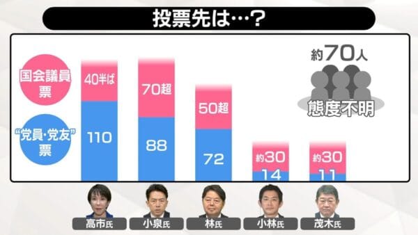 【朗報】高市早苗、みんなの期待の星やんけ!自民党総裁選の行方は?