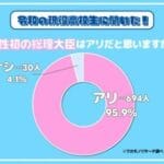 高校生の本音!政治に性別は関係ないんやろがい!